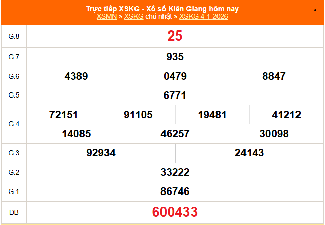 XSKG 4/1 - Kết quả xổ số Kiên Giang hôm nay 4/1/2026 - Trực tiếp XSKG ngày 4 tháng 1 - Ảnh 1.
