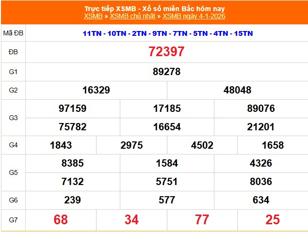 XSMB 4/1 - Kết quả Xổ số miền Bắc hôm nay 4/1/2026 - Kết quả XSMB Chủ nhật ngày 4 tháng 1 - Ảnh 1.