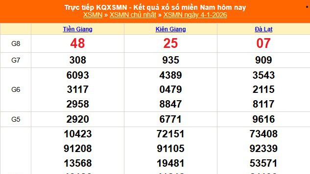 XSMN 4/1 - Kết quả xổ số miền Nam hôm nay 4/1/2026 - Trực tiếp xổ XSMN ngày 4 tháng 1