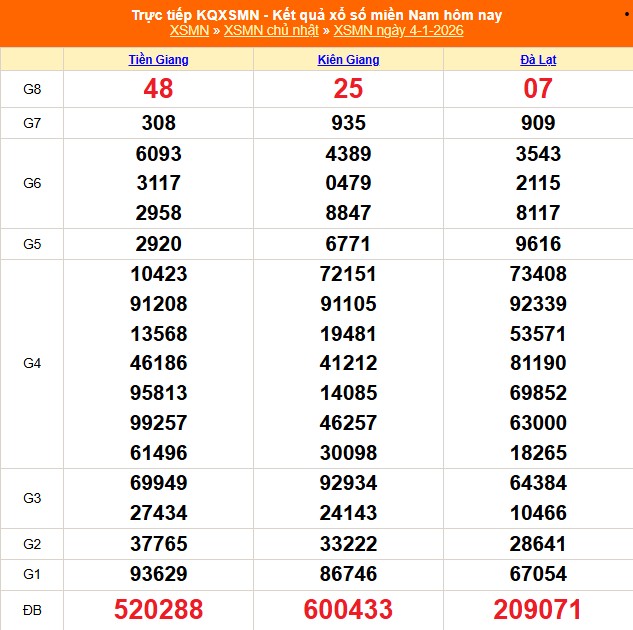 XSMN 4/1 - Kết quả xổ số miền Nam hôm nay 4/1/2026 - Trực tiếp xổ XSMN ngày 4 tháng 1 - Ảnh 1.