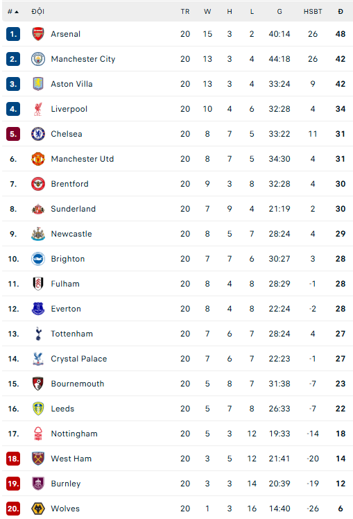 Lịch thi đấu Ngoại hạng Anh mùa giải 2025-26 vòng 21 - Ảnh 2. Lịch thi đấu Ngoại hạng Anh mùa giải 2025-26 vòng 21 - Ảnh 2.