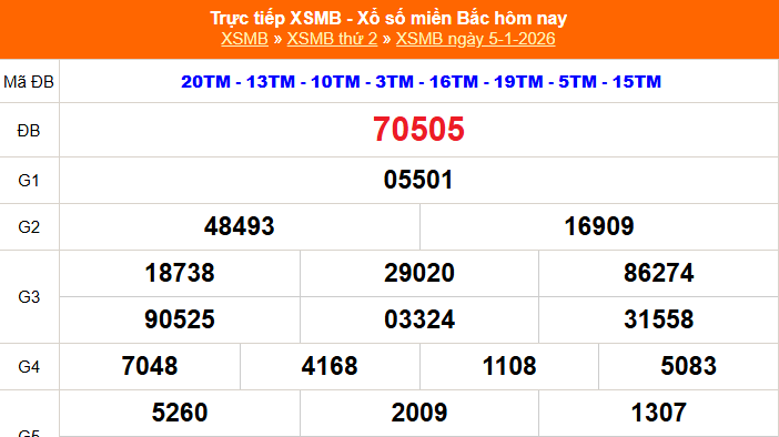 XSMB 5/1 - Kết quả Xổ số miền Bắc hôm nay 5/1/2026 - Kết quả XSMB thứ Hai ngày 5 tháng 1
