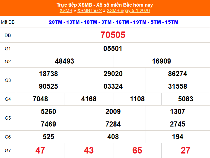 XSMB 5/1 - Kết quả Xổ số miền Bắc hôm nay 5/1/2026 - Kết quả XSMB thứ Hai ngày 5 tháng 1 - Ảnh 1.