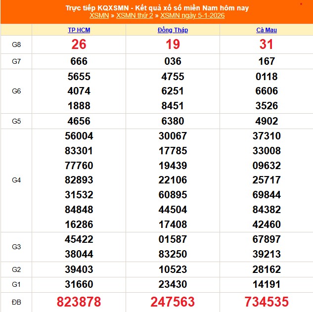 XSMN 5/1 - Kết quả xổ số miền Nam hôm nay 5/1/2026 - Trực tiếp XSMN ngày 5 tháng 1 - Ảnh 1. XSMN 5/1 - Kết quả xổ số miền Nam hôm nay 5/1/2026 - Trực tiếp XSMN ngày 5 tháng 1 - Ảnh 1.