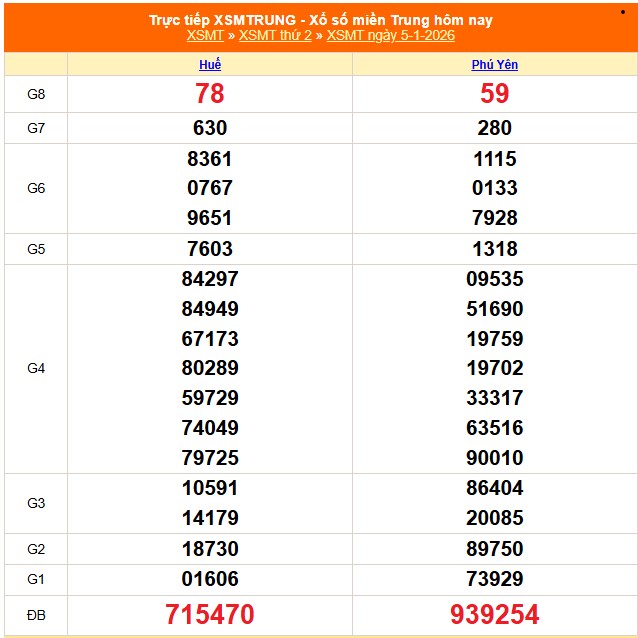 XSMT 5/1 - Kết quả xổ số miền Trung hôm nay 5/1/2026 - Kết quả XSMT thứ Hai ngày 5 tháng 1 - Ảnh 1.