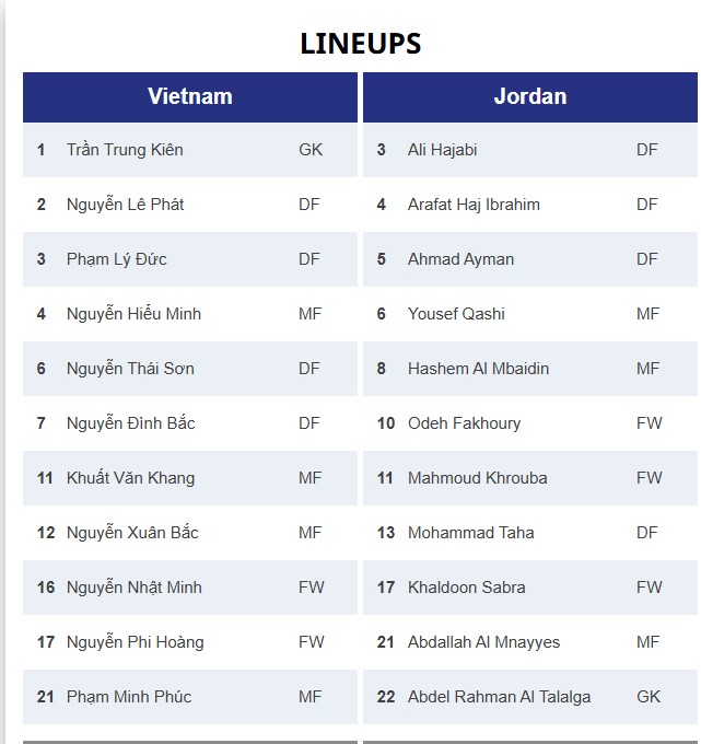 TRỰC TIẾP bóng đá Việt Nam vs Jordan: Lê Phát đá chính, Viktor Lê dự bị - Ảnh 2.