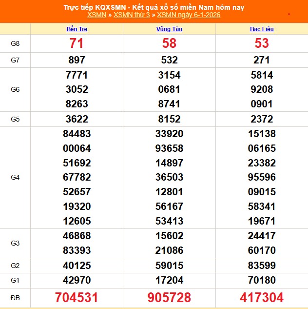 XSMN 6/1 - Kết quả xổ số miền Nam hôm nay 6/1/2026 - Trực tiếp XSMN ngày 6 tháng 1 - Ảnh 1.