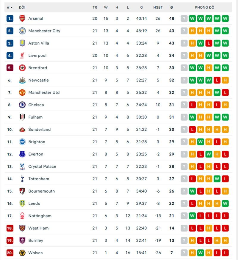 Kết quả bóng đá Ngoại hạng Anh vòng 21: MU, Man City bị cầm hòa, Chelsea thất thủ - Ảnh 1.