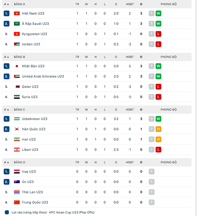 Bảng xếp hạng bóng đá U23 Việt Nam tại VCK U23 châu Á 2026: Dẫn đầu bảng A - Ảnh 3.