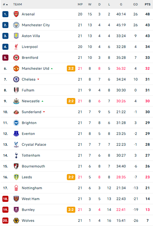 Cucurella thẻ đỏ, Chelsea thua Fulham ở Ngoại hạng Anh - Ảnh 2. Cucurella thẻ đỏ, Chelsea thua Fulham ở Ngoại hạng Anh - Ảnh 2.