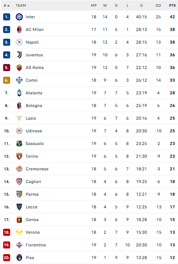 Inter Milan củng cố ngôi đầu, Napoli mất điểm ngay trên sân nhà ở Serie A - Ảnh 3.