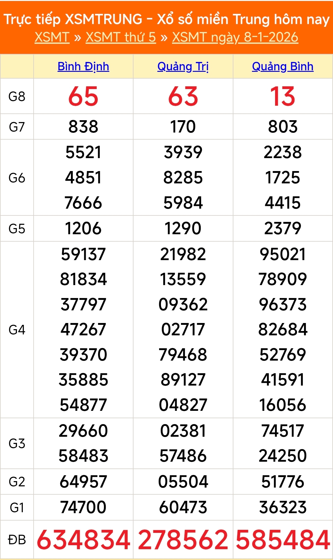 XSMT 8/1 - Kết quả xổ số miền Trung hôm nay 8/1/2026 - Kết quả XSMT thứ Năm ngày 8 tháng 1 - Ảnh 1.