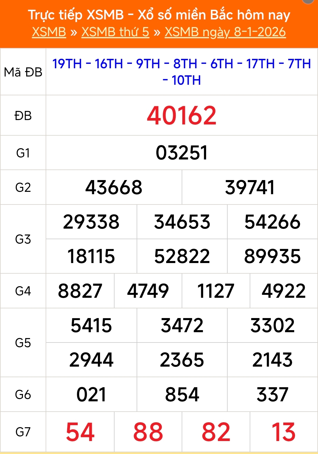 XSMB 8/1 - Kết quả Xổ số miền Bắc hôm nay 8/1/2026 - Kết quả XSMB thứ Năm ngày 8 tháng 1 - Ảnh 1.