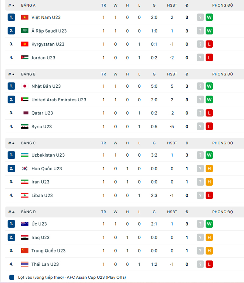 Bảng xếp hạng bóng đá U23 Việt Nam tại VCK U23 châu Á 2026: Dẫn đầu bảng A - Ảnh 3.