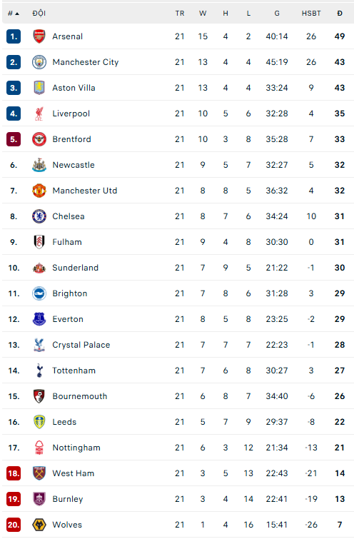 Bảng xếp hạng bóng đá Ngoại hạng Anh vòng 21: MU rơi xuống thứ 7 - Ảnh 1.