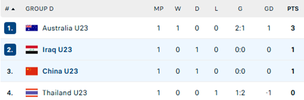 U23 Trung Quốc chia điểm với U23 Iraq ở giải U23 Châu Á 2026, U23 Thái Lan vẫn còn cơ hội vào tứ kết - Ảnh 2. U23 Trung Quốc chia điểm với U23 Iraq ở giải U23 Châu Á 2026, U23 Thái Lan vẫn còn cơ hội vào tứ kết - Ảnh 2.