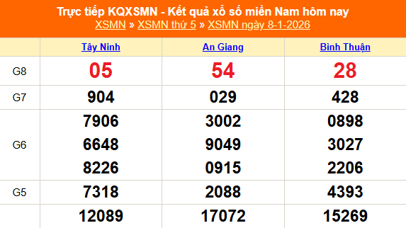 XSMN 8/1 - Kết quả xổ số miền Nam hôm nay 8/1/2026 - Trực tiếp XSMN ngày 8 tháng 1