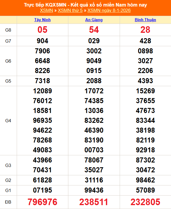 XSMN 8/1 - Kết quả xổ số miền Nam hôm nay 8/1/2026 - Trực tiếp XSMN ngày 8 tháng 1 - Ảnh 1.