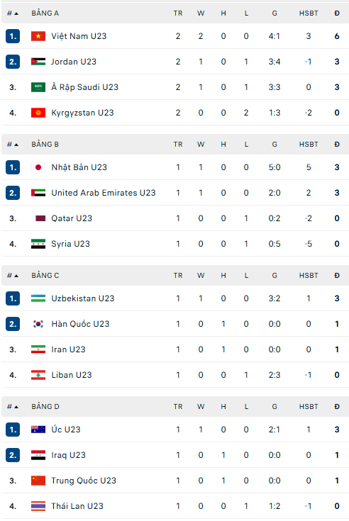 Bảng xếp hạng bóng đá VCK U23 châu Á 2026 hôm nay 9/1 - Ảnh 1. Bảng xếp hạng bóng đá VCK U23 châu Á 2026 hôm nay 9/1 - Ảnh 1.