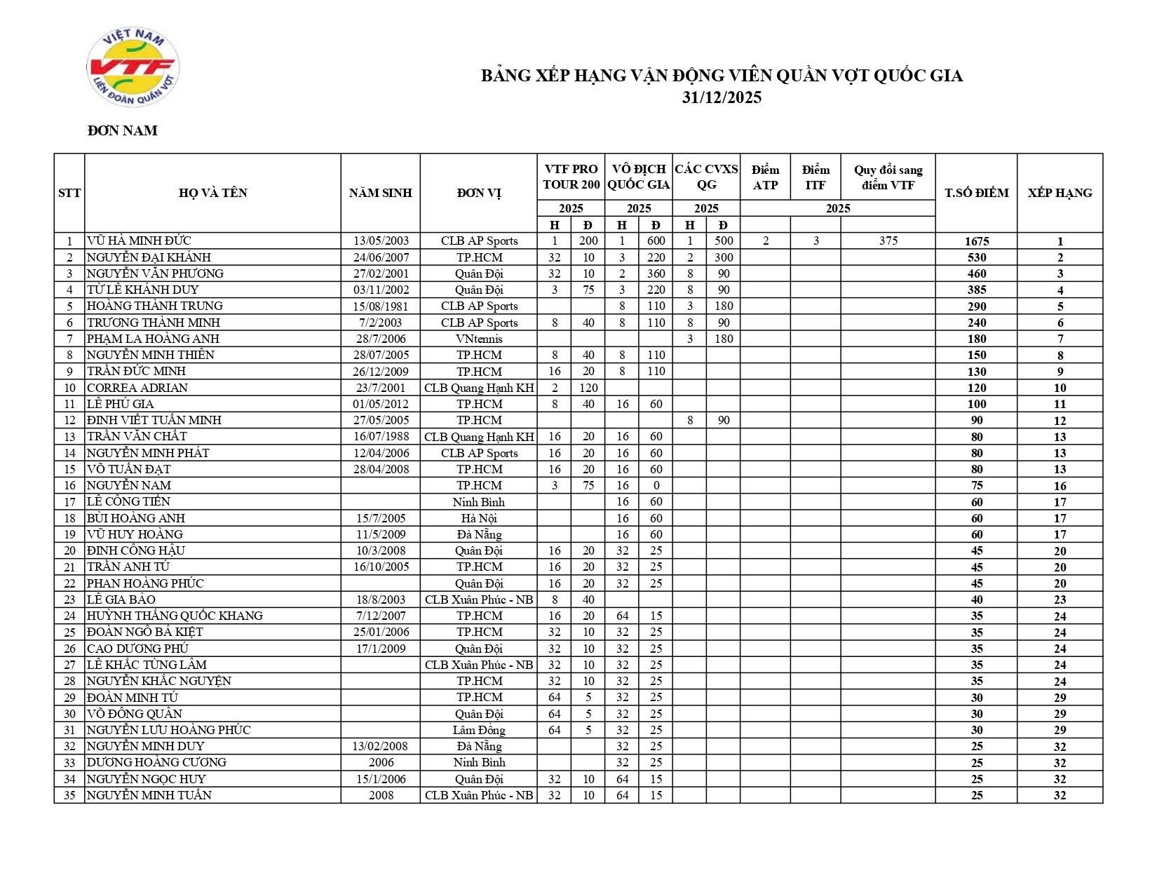 Lý Hoàng Nam vắng bóng trên bảng xếp hạng quần vợt Việt Nam, lộ diện tay vợt số 1 đơn nam mới - Ảnh 2.