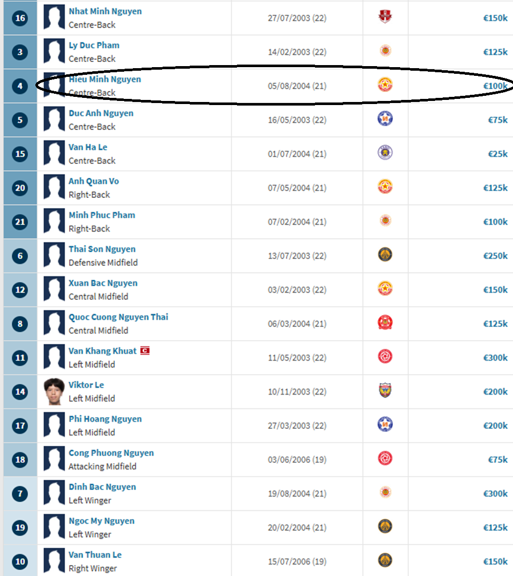 Là thủ lĩnh hàng phòng ngự, chơi ổn định và nổi bật nhưng theo chuyên trang thống kê chuyển nhượng Transfermarkt thì Nguyễn Hiểu Minh hiện chỉ có giá thị trường là 100 nghìn euro Là thủ lĩnh hàng phòng ngự, chơi ổn định và nổi bật nhưng theo chuyên trang thống kê chuyển nhượng Transfermarkt thì Nguyễn Hiểu Minh hiện chỉ có giá thị trường là 100 nghìn euro