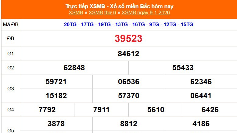 XSMB 9/1- Kết quả Xổ số miền Bắc hôm nay 9/1/2026 - Kết quả XSMB thứ Sáu ngày 9 tháng 1