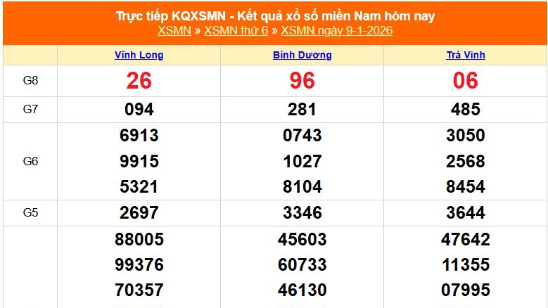 XSMN 9/1- Kết quả xổ số miền Nam hôm nay 9/1/2026 - Trực tiếp XSMN ngày 9 tháng 1
