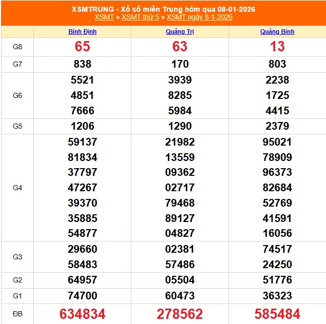 XSMT 9/1 - Kết quả xổ số miền Trung hôm nay 9/1/2026 - Trực tiếp xổ số hôm nay ngày 9 tháng 1 - Ảnh 1.