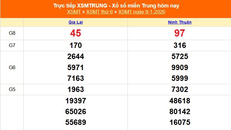 XSMT 9/1 - Kết quả xổ số miền Trung hôm nay 9/1/2026 - Kết quả XSMT thứ Sáu ngày 9 tháng 1