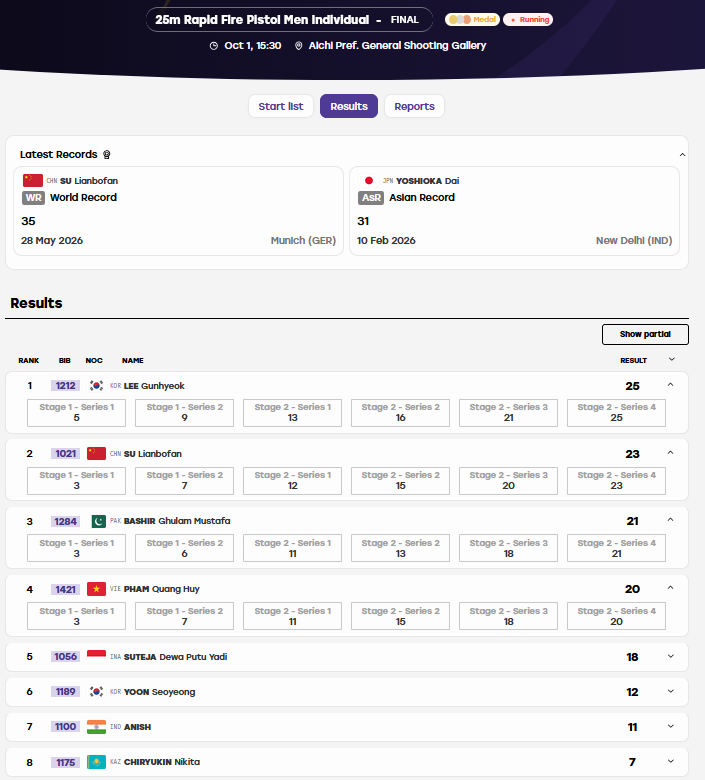 Trực tiếp ASIAD 2026 hôm nay ngày 1/10: Xạ thủ Phạm Quang Huy xếp thứ 4 25m súng ngắn - Ảnh 3. Trực tiếp ASIAD 2026 hôm nay ngày 1/10: Xạ thủ Phạm Quang Huy xếp thứ 4 25m súng ngắn - Ảnh 3.