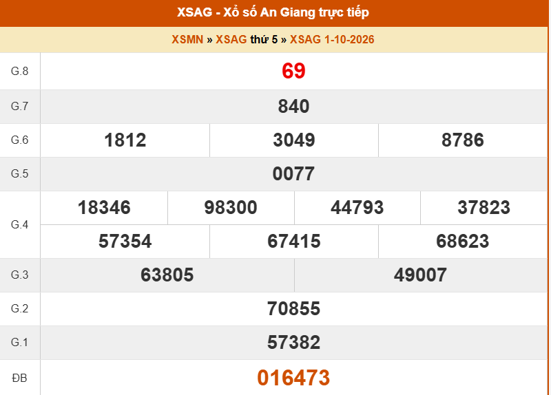 XSAG 8/10 - Kết quả xổ số An Giang hôm nay 8/10/2026 - Trực tiếp xổ số hôm nay ngày 8 tháng 10 - Ảnh 1.