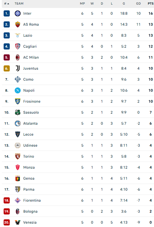 Inter Milan và Napoli cùng chiến thắng tưng bừng tại Serie A - Ảnh 3. Inter Milan và Napoli cùng chiến thắng tưng bừng tại Serie A - Ảnh 3.