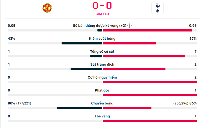 TRỰC TIẾP bóng đá MU vs Tottenham: Đội khách chơi lấn lướt (H1KT, 0-0) - Ảnh 2. TRỰC TIẾP bóng đá MU vs Tottenham: Đội khách chơi lấn lướt (H1KT, 0-0) - Ảnh 2.