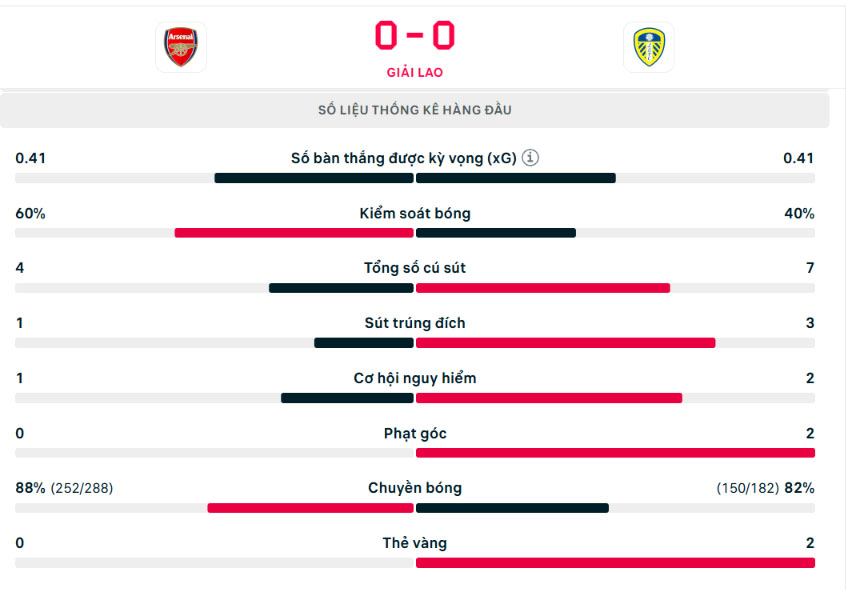 Trực Tiếp Bóng Đá Arsenal Vs Leeds (1-1, Hiệp 2): Calafiori Gỡ Hòa - Ảnh 4. Trực Tiếp Bóng Đá Arsenal Vs Leeds (1-1, Hiệp 2): Calafiori Gỡ Hòa - Ảnh 4.