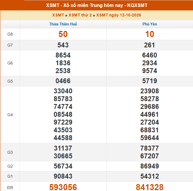 XSMT 12/10 - Kết quả xổ số miền Trung hôm nay 12/10/2026 - Kết quả XSMT thứ Hai ngày 12 tháng 10 - Ảnh 1. XSMT 12/10 - Kết quả xổ số miền Trung hôm nay 12/10/2026 - Kết quả XSMT thứ Hai ngày 12 tháng 10 - Ảnh 1.