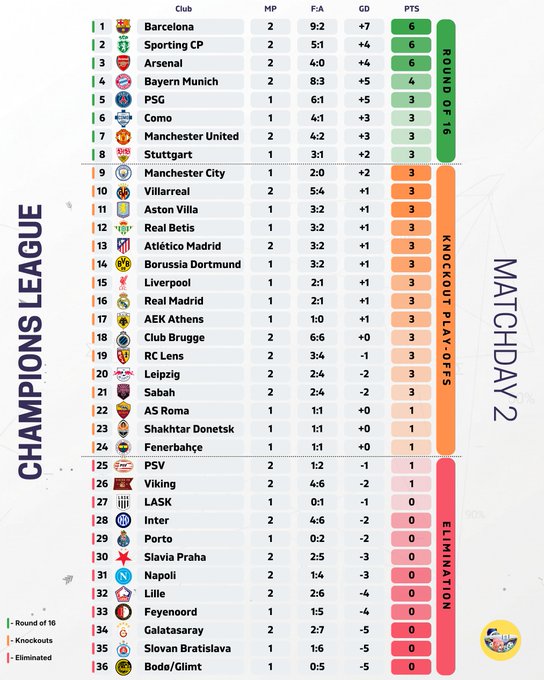 Kết quả bóng đá Cúp C1: MU bại trận trước Atletico Madrid; Arsenal và Barca đều chiến thắng - Ảnh 6.