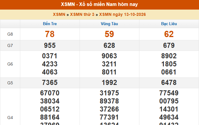 XSMN 13/10 - Kết quả xổ số miền Nam hôm nay 13/10/2026 - Trực tiếp XSMN ngày 13 tháng 10