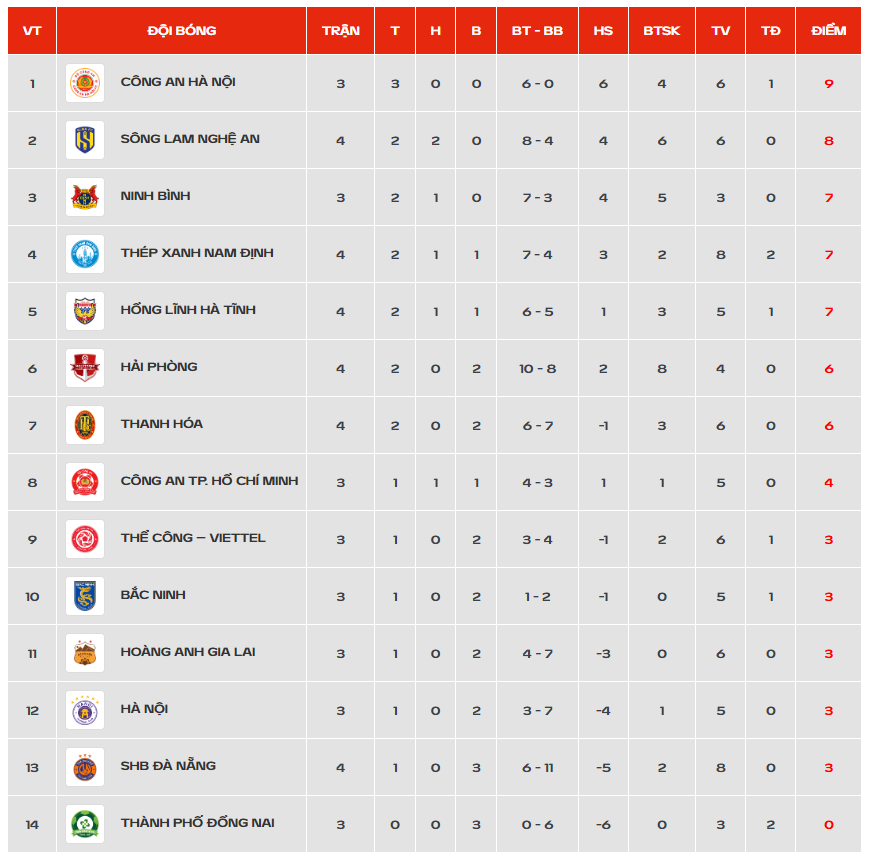 Bảng xếp hạng V-League vòng 4 mới nhất - Ảnh 1. Bảng xếp hạng V-League 2026/27 mới nhất - Ảnh 1.
