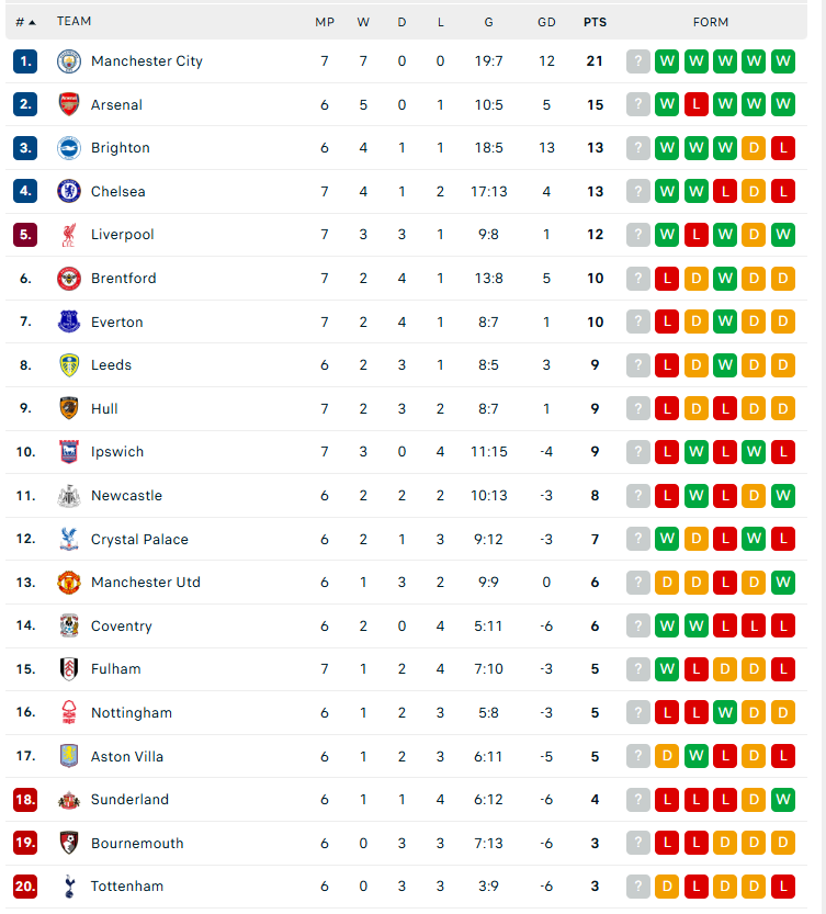 Man City thắng 7 trận liên tiếp, xây chắc ngôi đầu ở Ngoại hạng Anh; Liverpool ngược dòng thắng Brentford - Ảnh 4. Man City thắng 7 trận liên tiếp, xây chắc ngôi đầu ở Ngoại hạng Anh; Liverpool ngược dòng thắng Brentford - Ảnh 4.