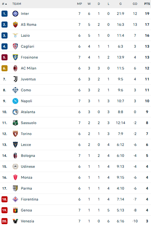 Inter Milan khẳng định sức mạnh, Roma lên nhì bảng ở Serie A - Ảnh 3. Inter Milan khẳng định sức mạnh, Roma lên nhì bảng ở Serie A - Ảnh 3.