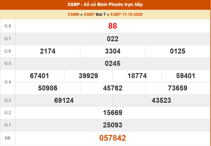 XSBP 17/10 - Kết quả xổ số Bình Phước hôm nay 17/10/2026 - Trực tiếp XSBP ngày 17 tháng 10 - Ảnh 1. XSBP 17/10 - Kết quả xổ số Bình Phước hôm nay 17/10/2026 - Trực tiếp XSBP ngày 17 tháng 10 - Ảnh 1.