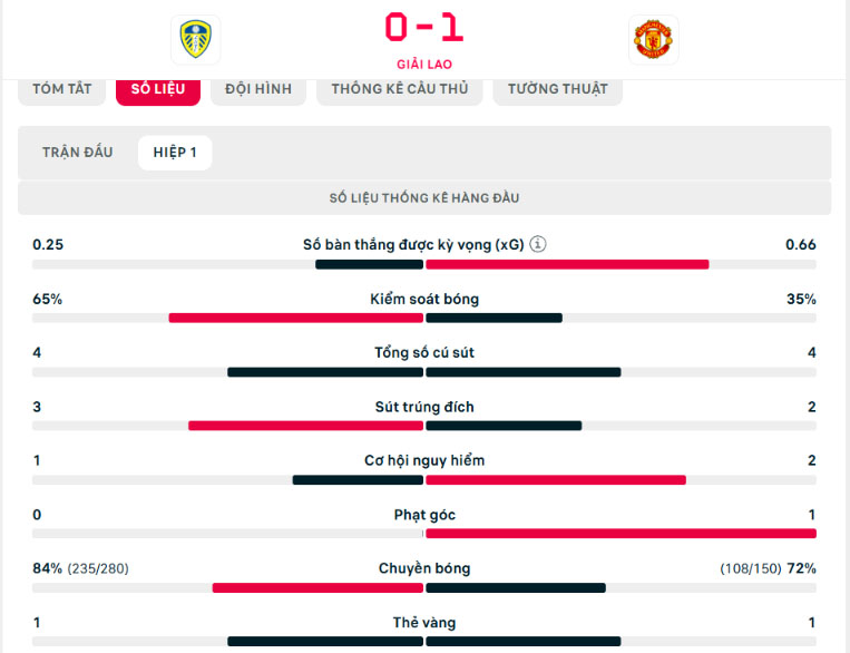 TRỰC TIẾP bóng đá Leeds vs MU (1-1, hiệp 2): Calvert-Lewin gỡ hòa - Ảnh 3. TRỰC TIẾP bóng đá Leeds vs MU (1-1, hiệp 2): Calvert-Lewin gỡ hòa - Ảnh 3.