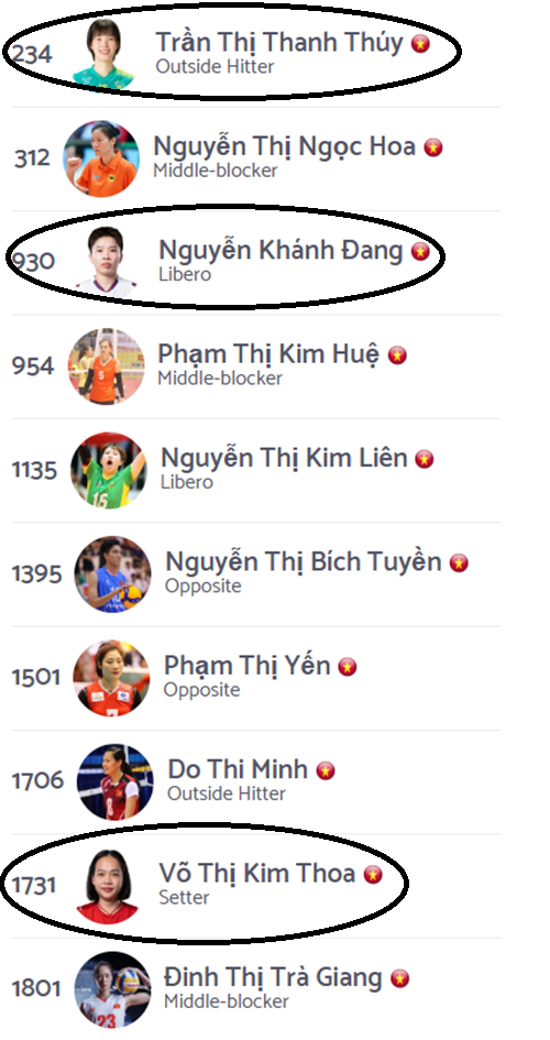 Top 10 ngôi sao bóng chuyền nữ xuất sắc nhất Việt Nam trong lịch sử theo cập nhật mới nhất của Volleybox Top 10 ngôi sao bóng chuyền nữ xuất sắc nhất Việt Nam trong lịch sử theo cập nhật mới nhất của Volleybox
