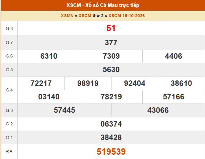 XSCM 19/10 - Kết quả xổ số Cà Mau hôm nay 19/10/2026 - Trực tiếp XSCM ngày 19 tháng 10 - Ảnh 1.