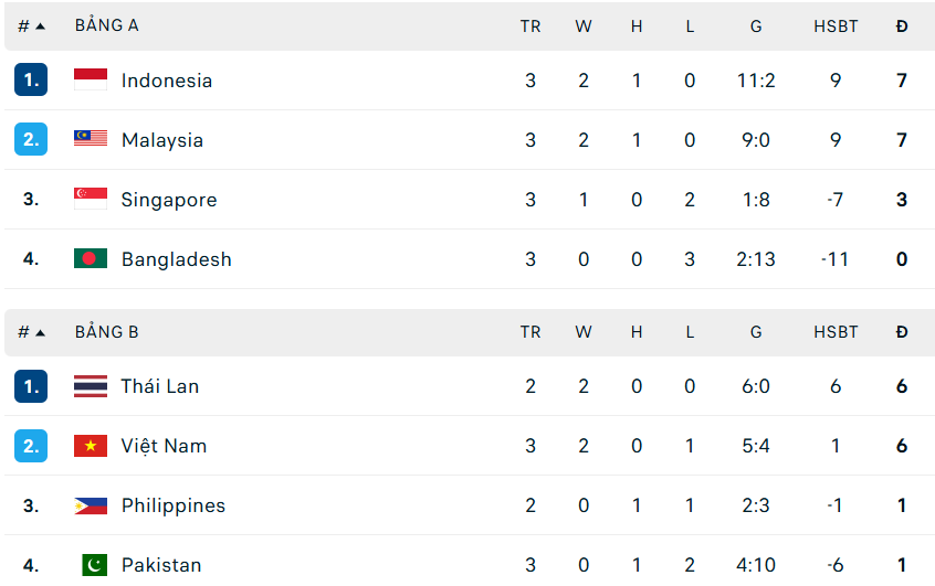 Bảng xếp hạng chung cuộc FIFA ASEAN Cup 2026  - Ảnh 1.