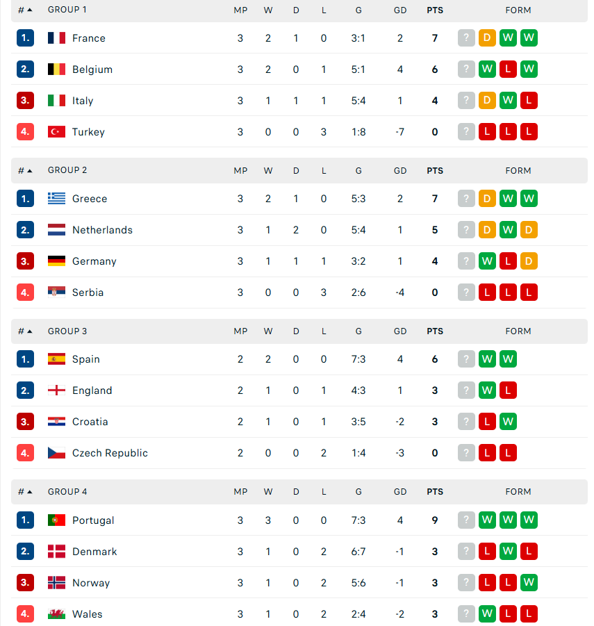 Nations League: ĐT Italy khiến ĐT Pháp của Zidane dứt mạch toàn thắng; De Bruyne ghi bàn thứ 200 - Ảnh 3. Nations League: ĐT Italy khiến ĐT Pháp của Zidane dứt mạch toàn thắng; De Bruyne ghi bàn thứ 200 - Ảnh 3.