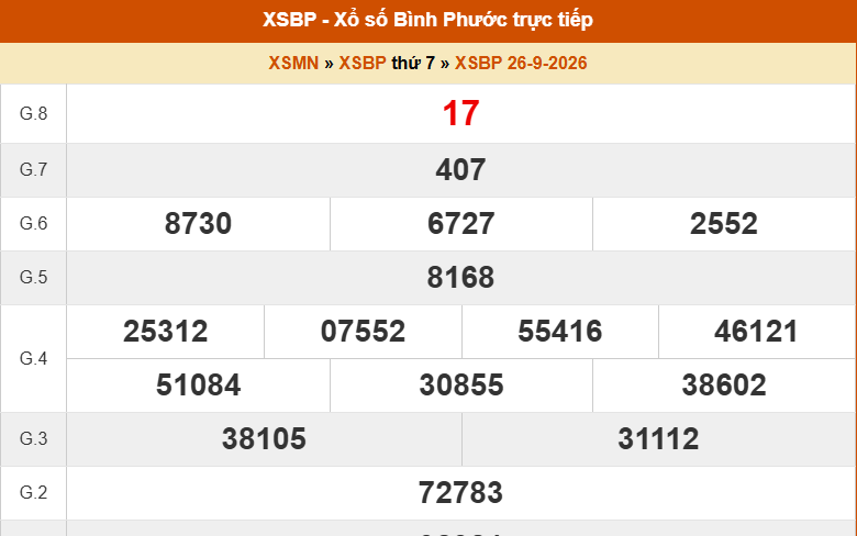XSBP 3/10 - Kết quả xổ số Bình Phước hôm nay 3/10/2026 - Trực tiếp xổ số hôm nay ngày 3 tháng 10