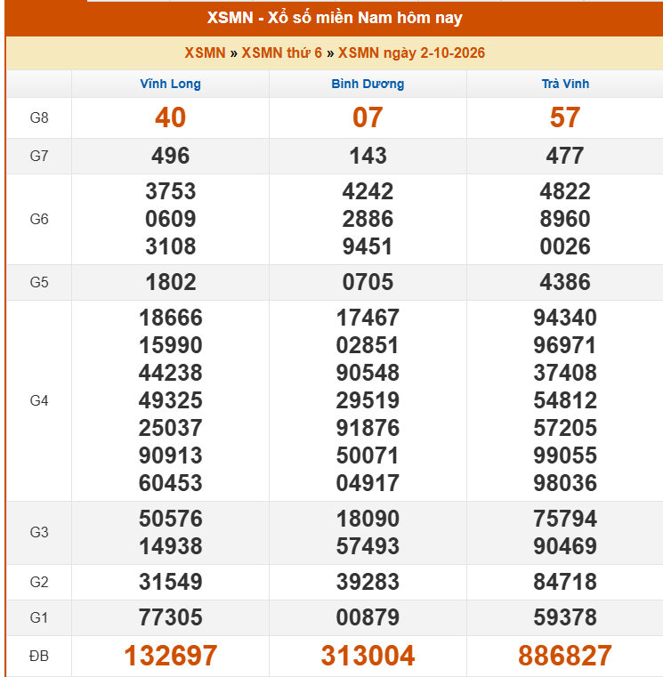 XSMN 2/10- Kết quả xổ số miền Nam hôm nay 2/10/2026 - Trực tiếp XSMN ngày 2 tháng 10 - Ảnh 1. XSMN 2/10- Kết quả xổ số miền Nam hôm nay 2/10/2026 - Trực tiếp XSMN ngày 2 tháng 10 - Ảnh 1.