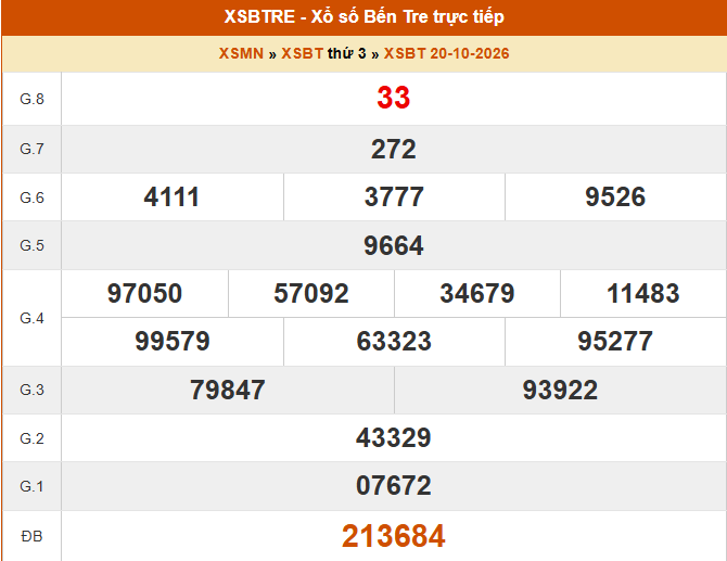 XSBT 20/10 - Kết quả Xổ số Bến Tre hôm nay 20/10/2026 - Trực tiếp XSBT ngày 20 tháng 10 - Ảnh 1. XSBT 20/10 - Kết quả Xổ số Bến Tre hôm nay 20/10/2026 - Trực tiếp XSBT ngày 20 tháng 10 - Ảnh 1.