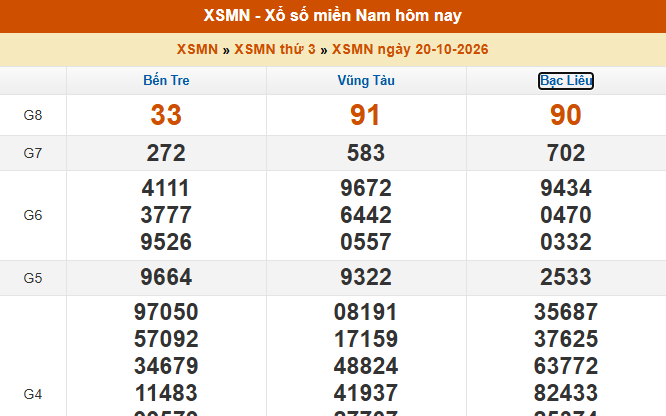 XSMN 20/10 - Kết quả xổ số miền Nam hôm nay 20/10/2026 - Trực tiếp XSMN ngày 20 tháng 10
